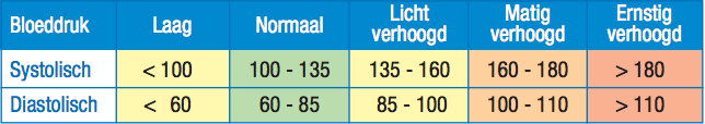 Bloeddruk waarden tabel - wat de waardes?