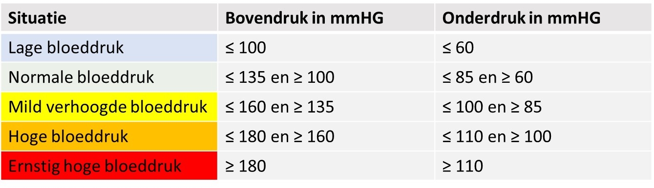 Hoge Bloeddruk? Lees hier informatie over bloeddruk.